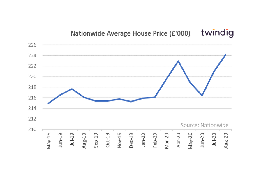 Nationwide Average House Price (August 2020)
