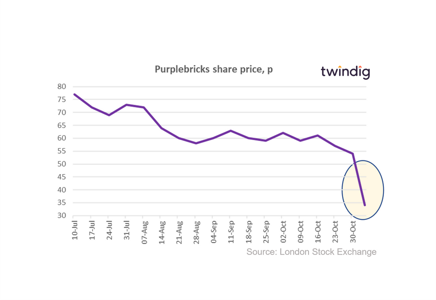 graph chart purplebricks share price estate agent twindig anthony codling