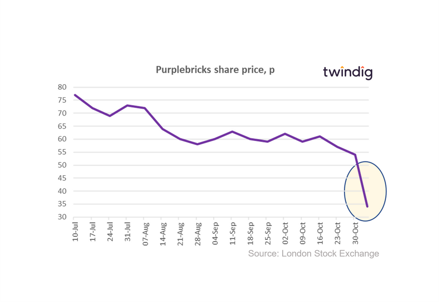 graph chart purplebricks share price estate agent twindig Housing Hailey