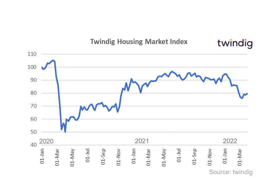 Graph chart twindig housing market index 2 April 2022 twindig Housing Hailey