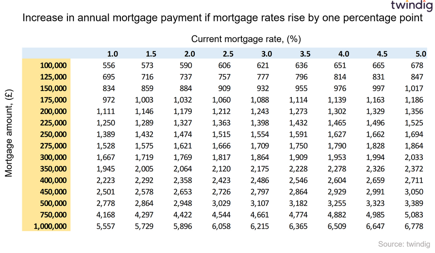 Table showing the impact of a 1% rise in mortgage rate on annual mortgage payments twindig Housing Hailey