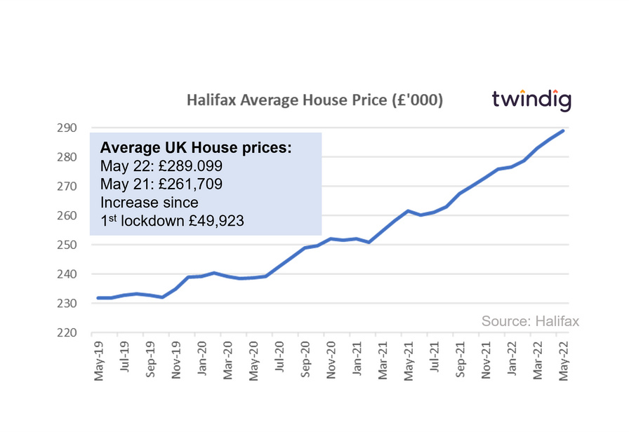 Graph chart halifax house price index May 2022 twindig Housing Hailey