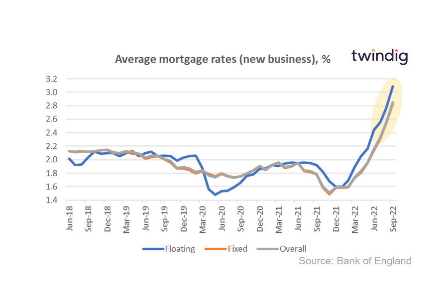 Graph chart average mortgage rates September 2022 twindig Housing Hailey