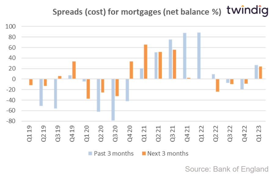 Graph chart mortgage rate spreads bank of england twindig Housing Hailey