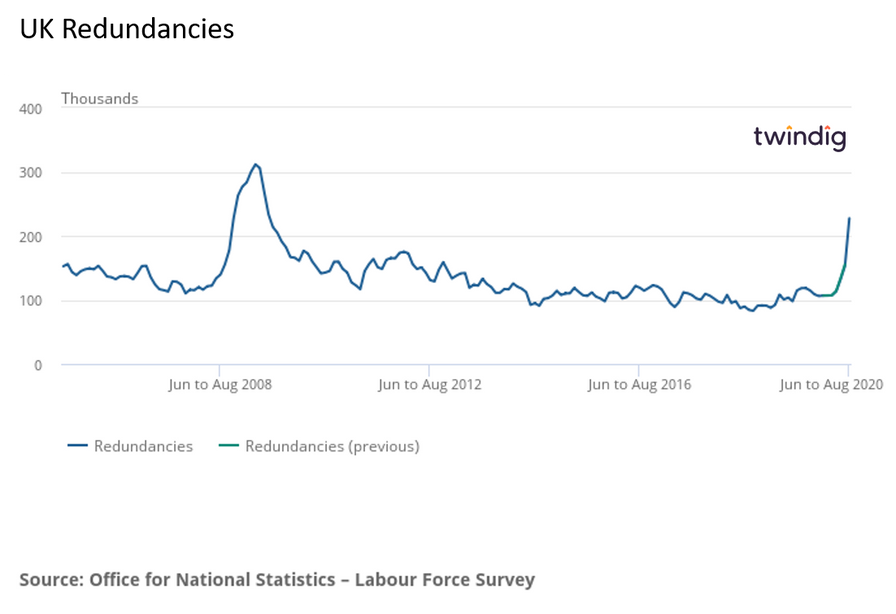 UK Redundancies (August 2020)