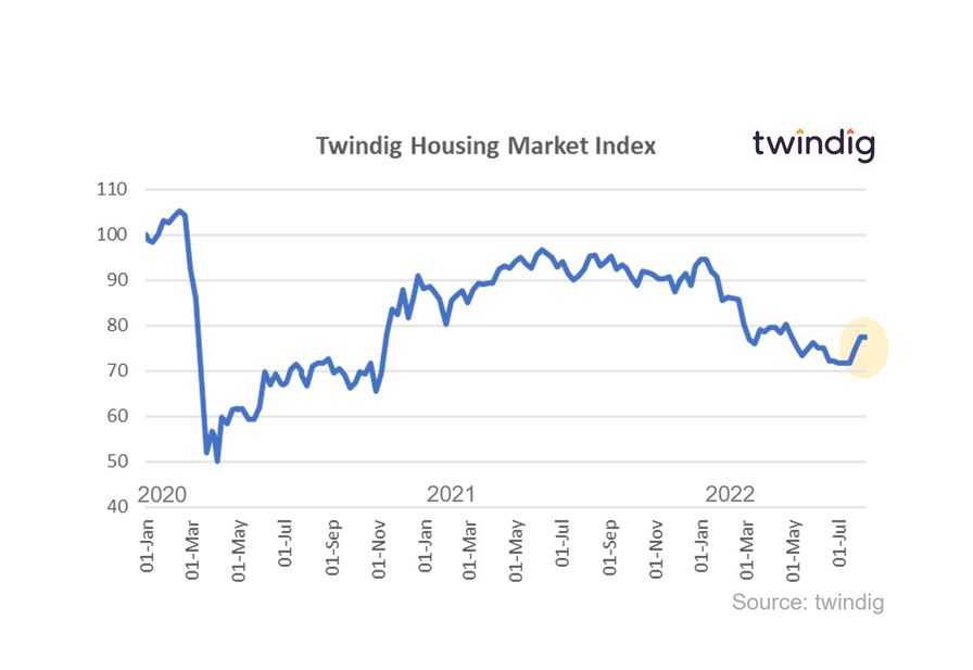 Graph chart twindig housing market index 6 August 2022 anthony codling