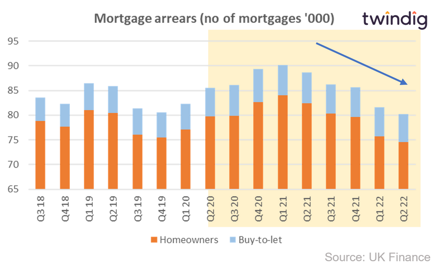 Graph chart of mortgage arrears twindig Housing Hailey