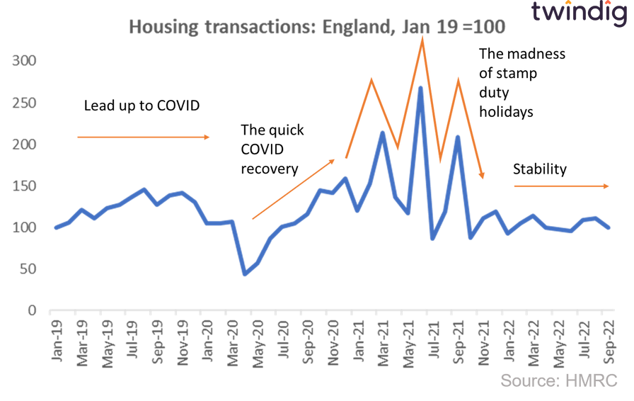 Graph chart showing housing transactions since January 2019 with commentary