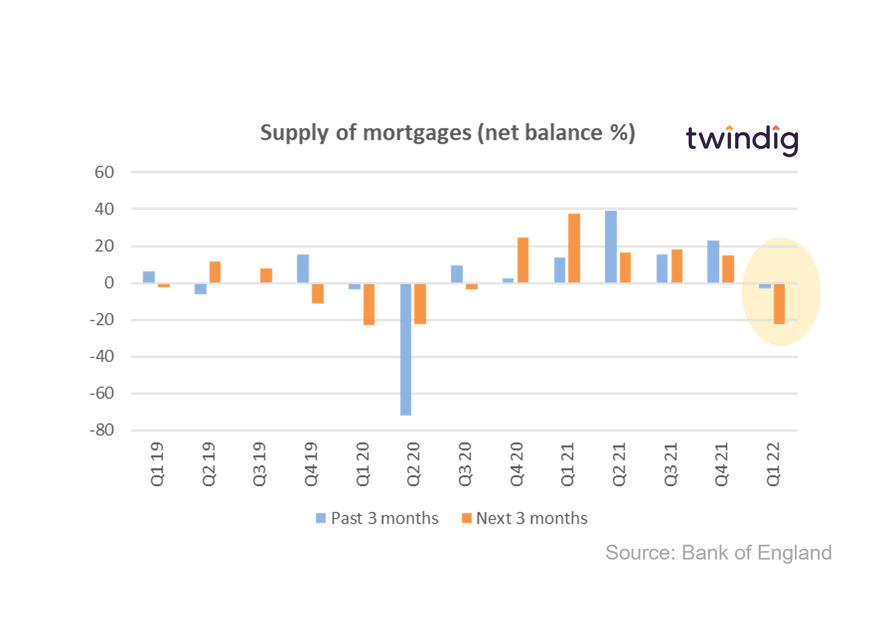 Graph chart supply of mortgages bank of england twindig anthony codling