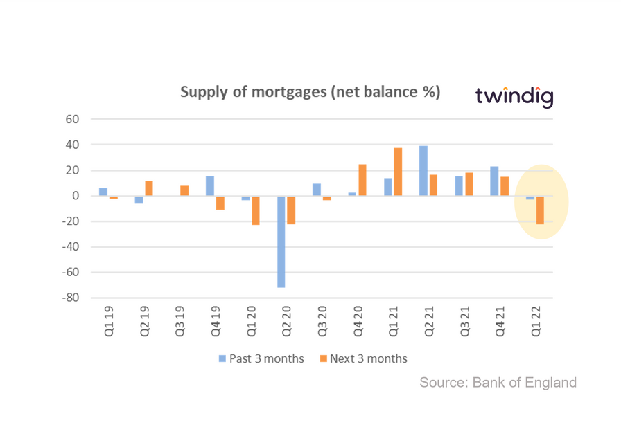 Graph chart supply of mortgages bank of england twindig Housing Hailey