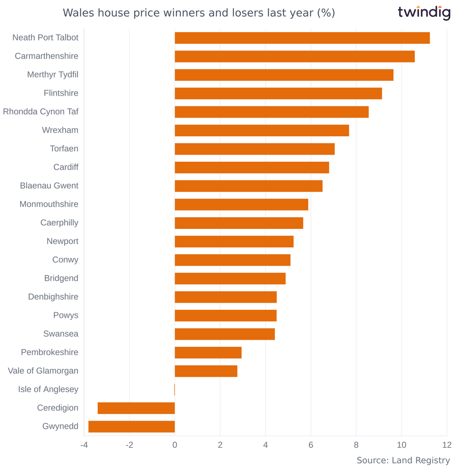 Chart graph biggest percentage increases in house prices in Wales last 12 months twindig Anthony Codling