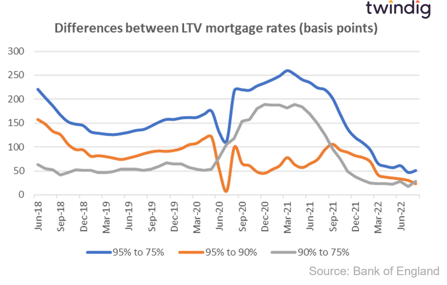 Graph chart mortgage rate spreads August 2022 twindig Housing Hailey