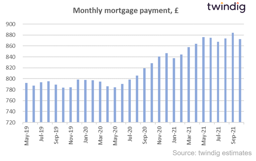 graph chart showing the average mortgage payment for the average house in the UK since June 2018 twindig Housing Hailey