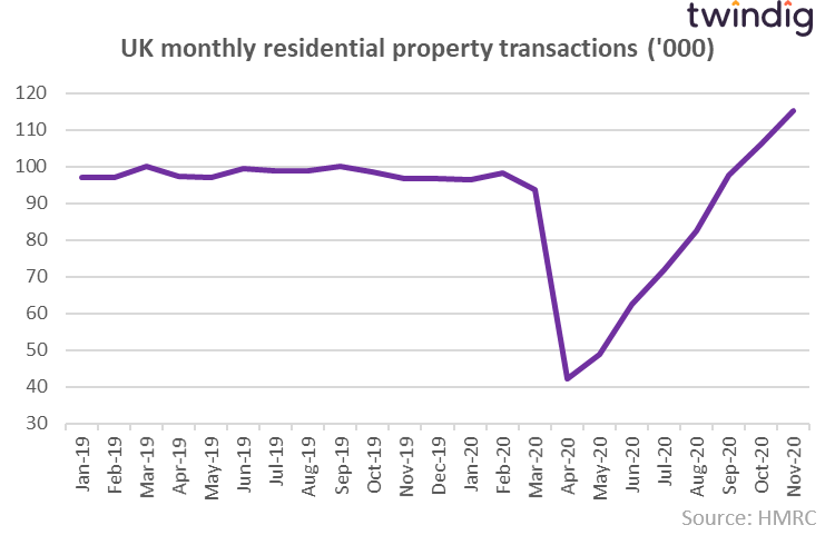 Housing transactions as at 30 November 2020