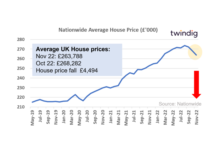 Graph chart nationwide house price index November 2022 Twindig anthony codling