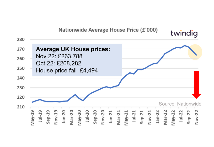 Graph chart nationwide house price index November 2022 Twindig Housing Hailey