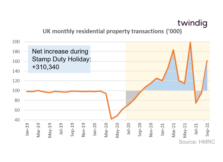 Graph chart housing transactions during the stamp duty holiday spike in September  twindig anthony codling