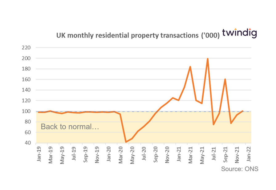 graph chart showing monthly housing transactions to December 2021 twindig anthony codling