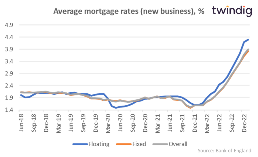 Graph chart average mortgage rates Jan 2023 twindig Housing Hailey bank of england