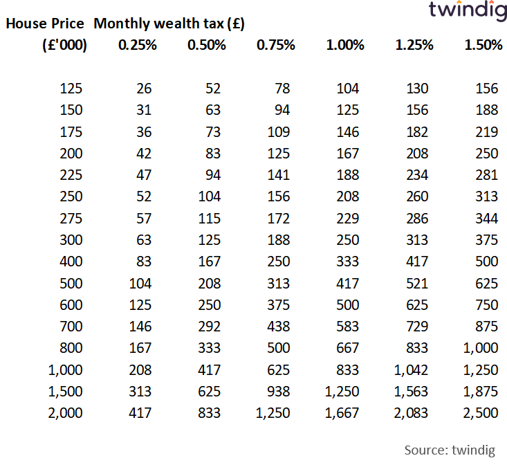 Table showing house prices and monthly cost of proportional property tax twindig anthony codling