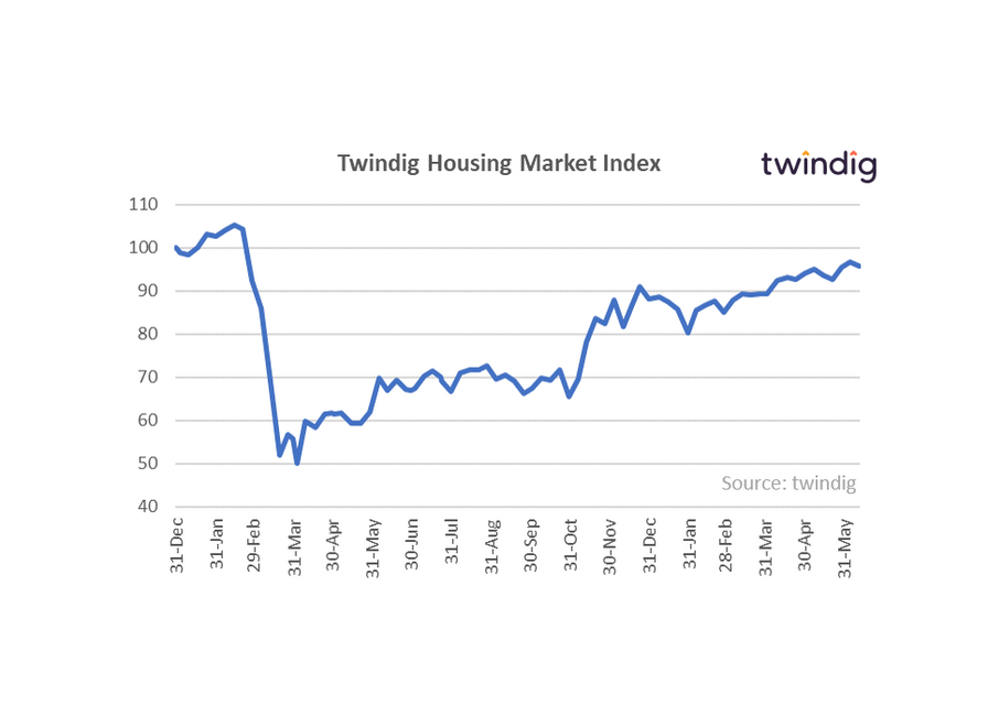 housing market index graph Twindig Housing Hailey