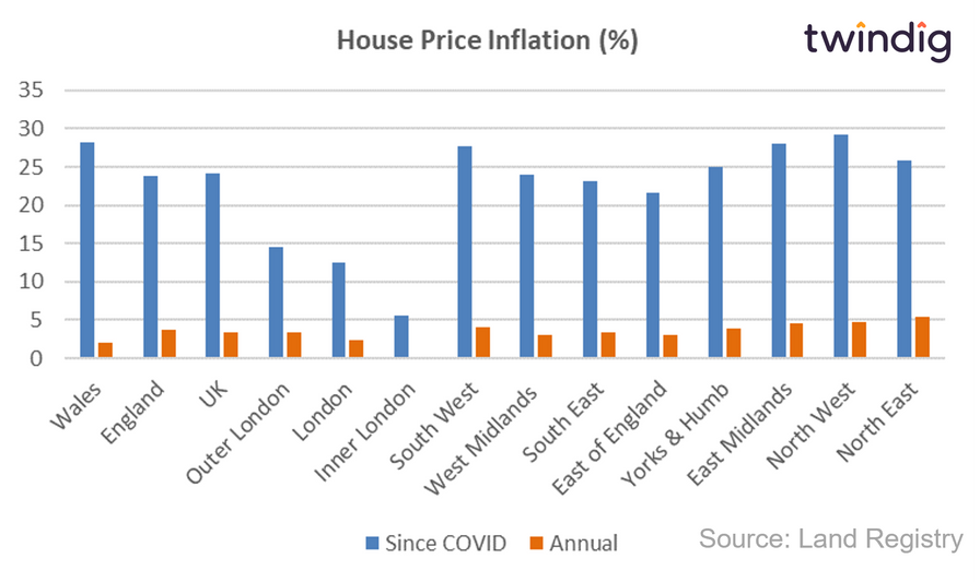 Graph chart showing annual house price inflation by UK region and house price inflation since COVID twindig anthony codling