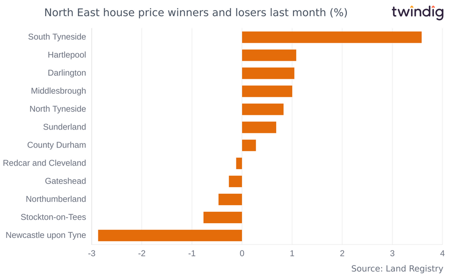 Chart graph house prices percentage increases last month in the North East of England twindig Anthony Codling