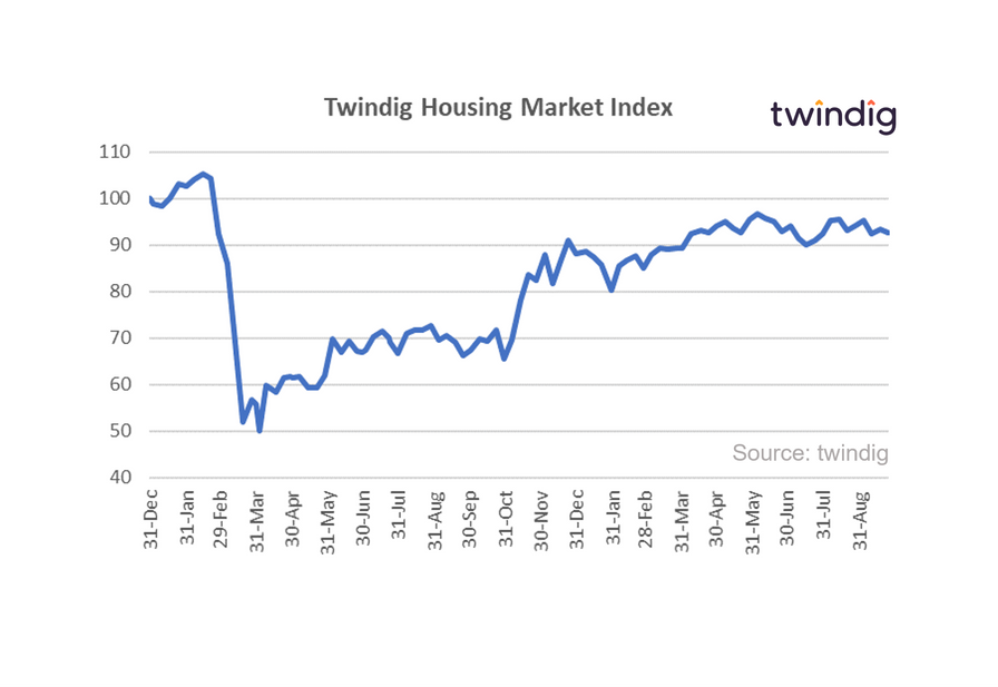 Twindig Housing Market Index 25 Sep 2021 Anthony Codling