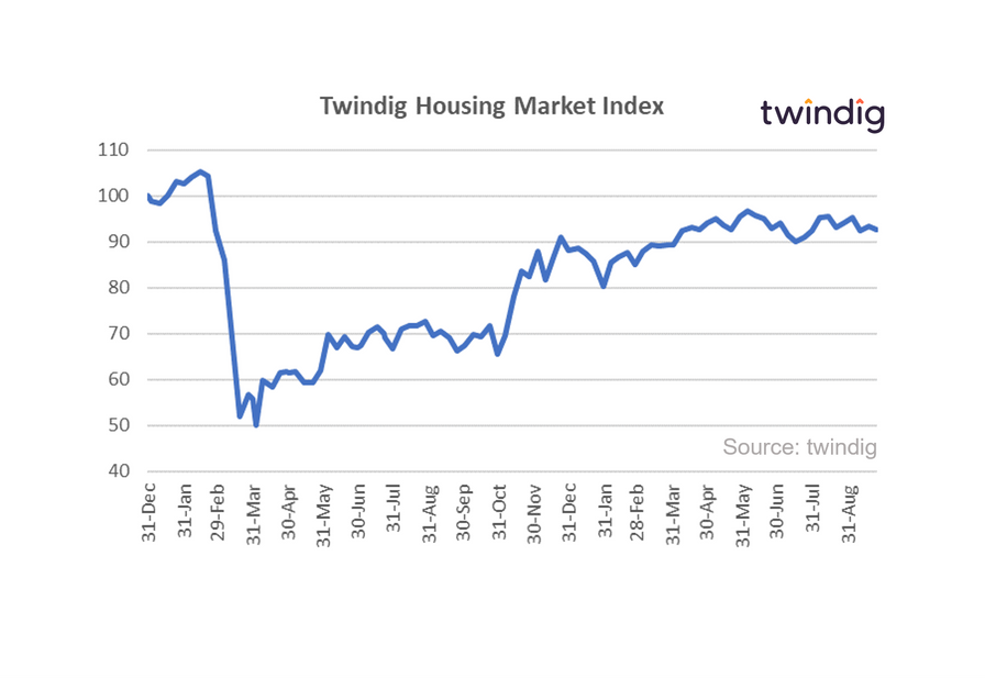 Twindig Housing Market Index 25 Sep 2021 Housing Hailey