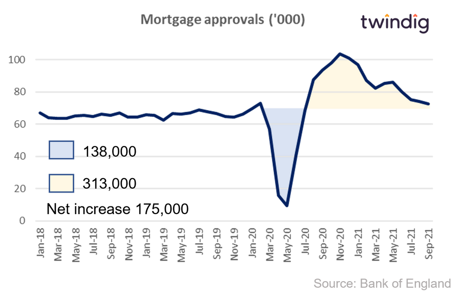 Graph chart showing the impact of COVID-19 and the Stamp Duty Holiday on UK mortgage approvals twindig anthony codling