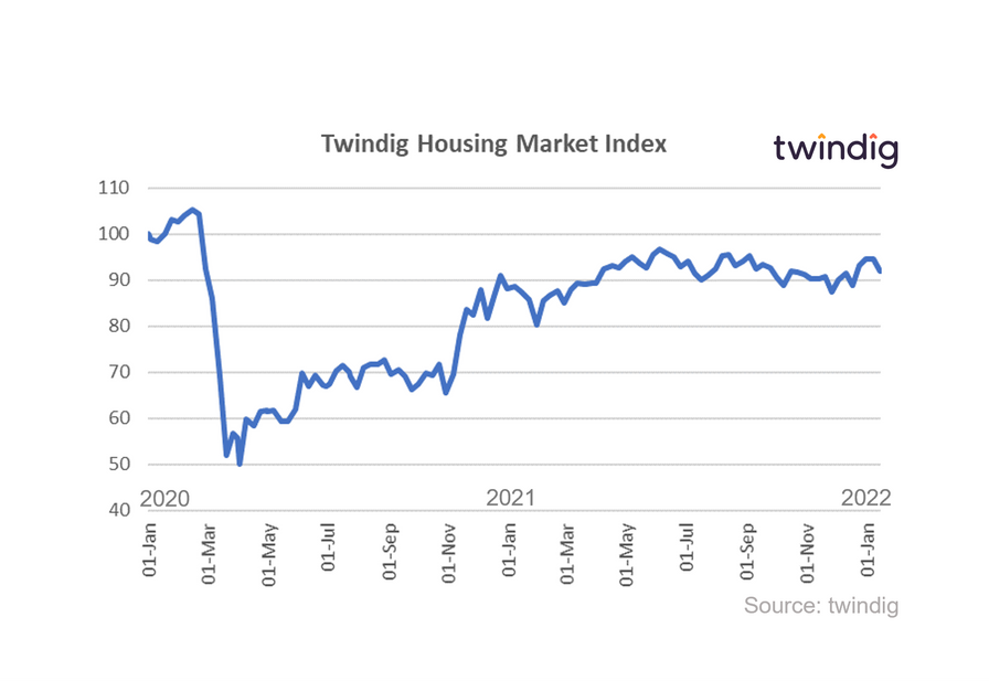 graph chart twindig housing market index 15 Jan 22 twindig Housing Hailey