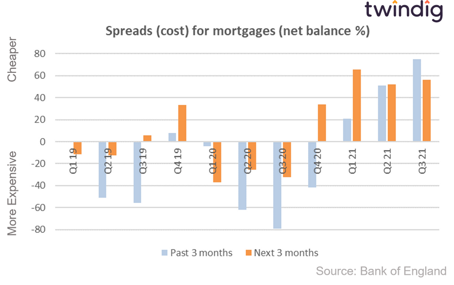 Graph chart showing cost of mortgages bank of england credit conditions survey twindig Housing Hailey