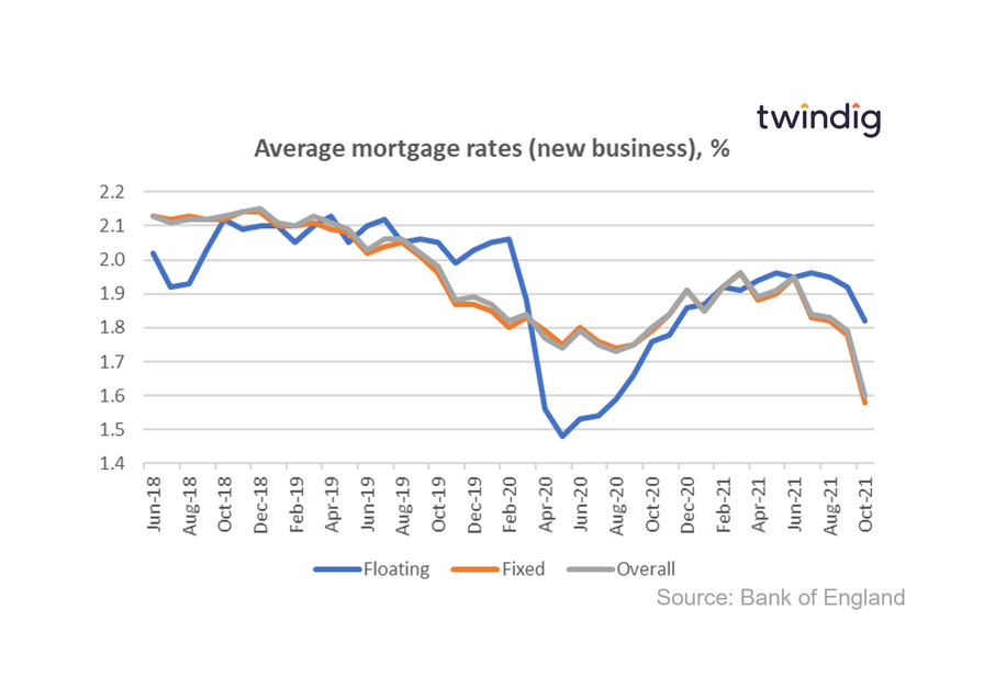 Grpah chart showing average fixed and floating mortgage rates for new business twindig anthony codling