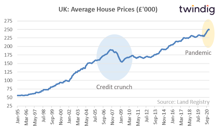 UK house price chart is a house price crash coming?