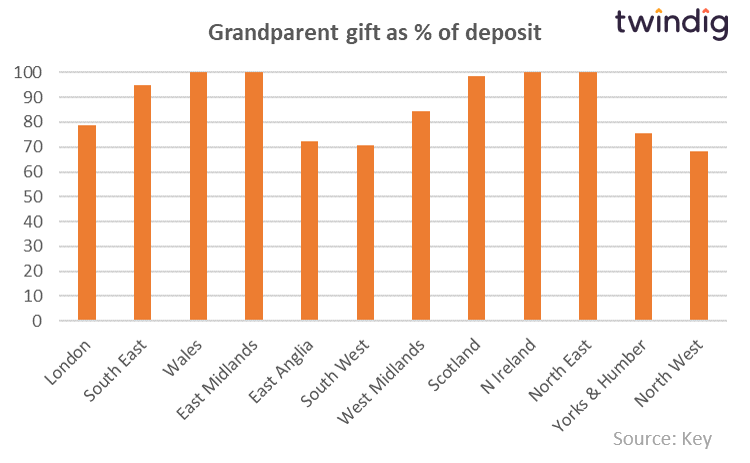 Bank of gran and grandad graph showing how much in percentage terms grandparents helped with grandchildrends house deposit anthony codling twindig