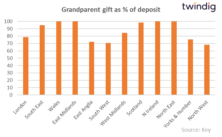 Bank of gran and grandad graph showing how much in percentage terms grandparents helped with grandchildrends house deposit Housing Hailey twindig