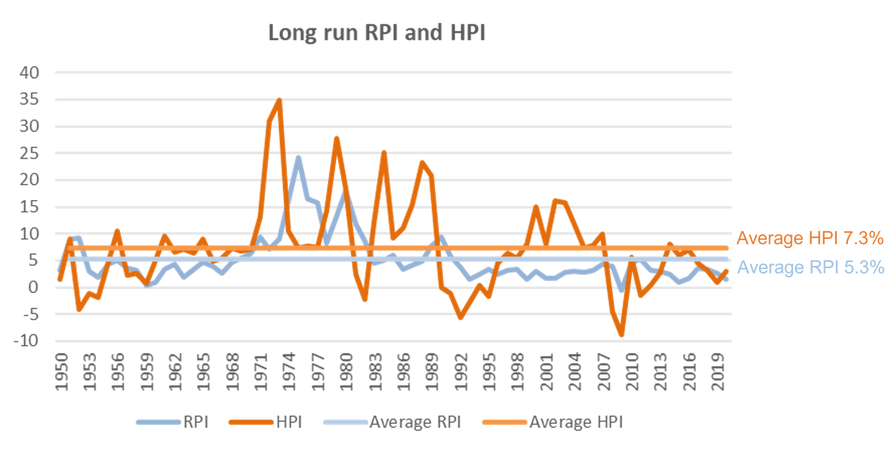 graph chart showing house price inflation and inflation retail price index 1950to 2021 twindig Housing Hailey