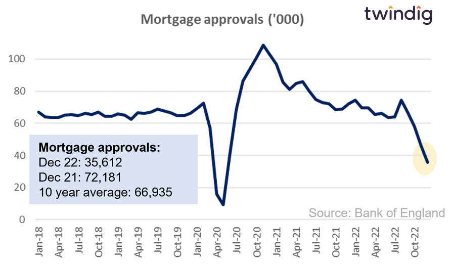 UK mortgage approvals twindig anthony codling