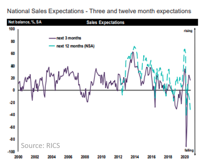 RICS chart