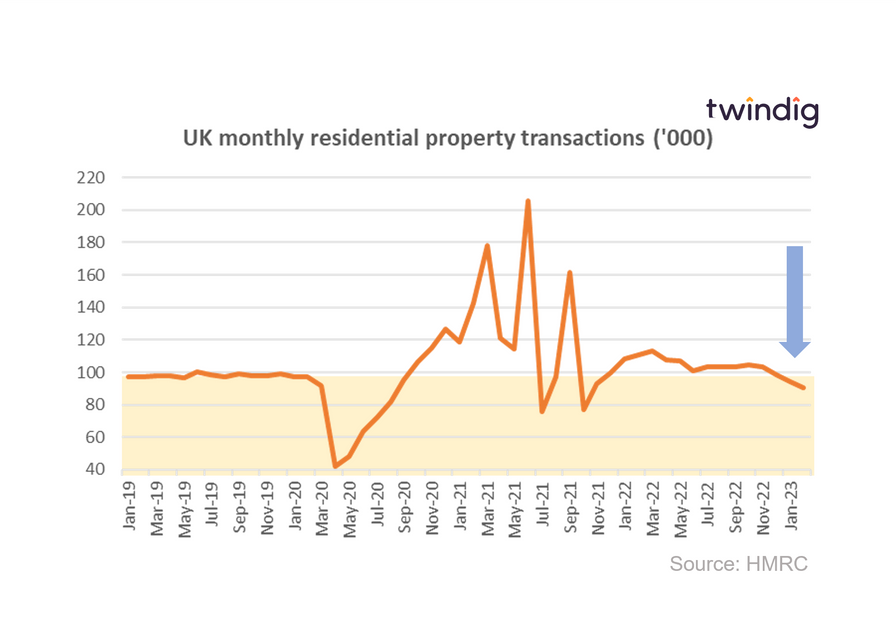 Graph chart housing transactions February 2023 twindig anthony codling