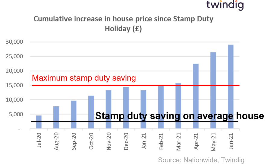Chart graph showing house price increases since the start of the stamp duty holiday compared to the stamp duty savings twindig Housing Hailey