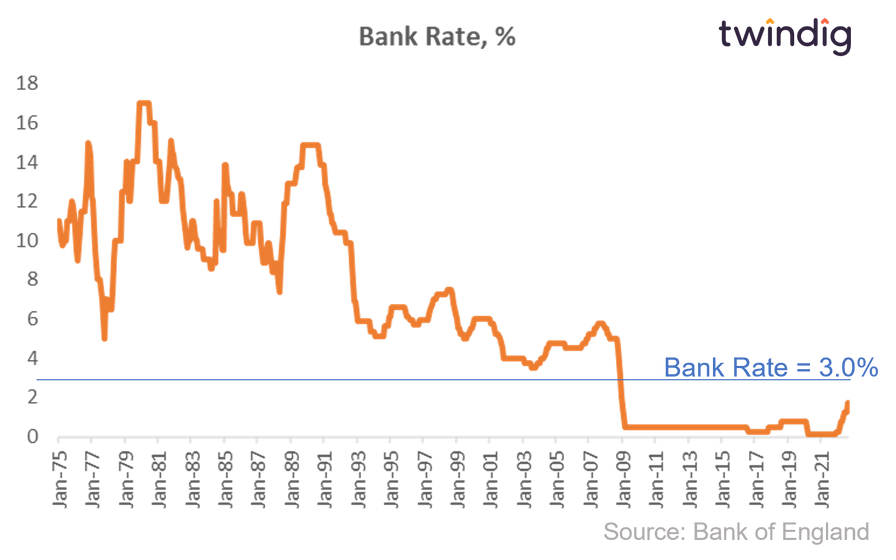 graph chart showing where bank rate interest rates may peak in March 2023 twindig anthony codling