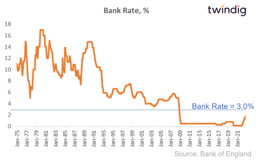 graph chart showing where bank rate interest rates may peak in March 2023 twindig Housing Hailey