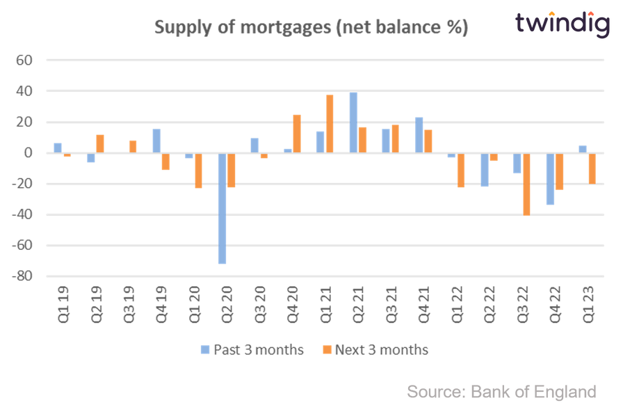 Graph chart supply of mortgages UK bank of england twindig Housing Hailey