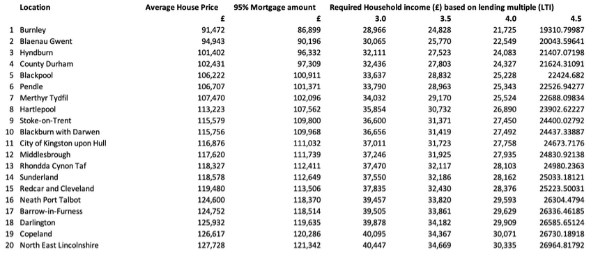 Generation Buy Table 3: The 20 most affordable areas to buy