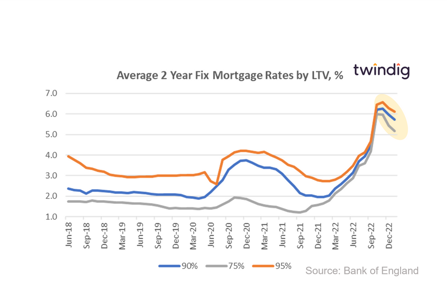 Graph chart average mortgage rates by LTV Jan 2023 twindig Housing Hailey