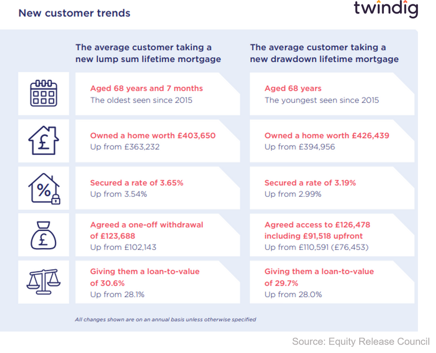Infographic showing the new customer trends within the equity release market twindig anthony codling