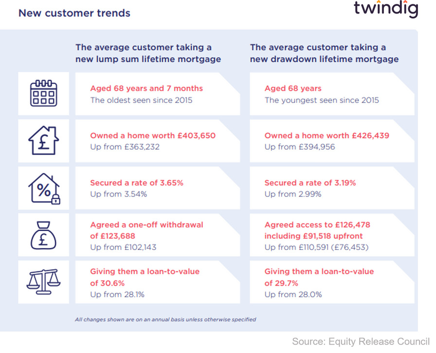 Infographic showing the new customer trends within the equity release market twindig Housing Hailey