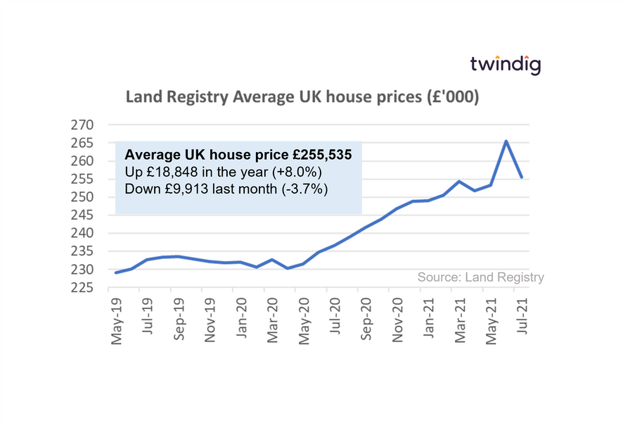 graph chart house prices land registry july 2021 twindig Housing Hailey