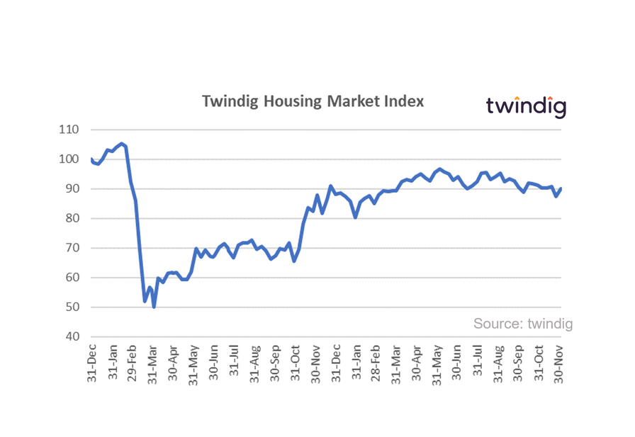 Graph chart twindig housing market index 4 December 2021 Housing Hailey